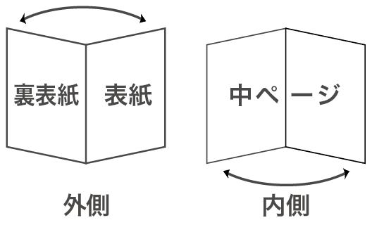 外側 裏表紙 表紙　内側 中ページ